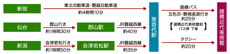 交通のご案内